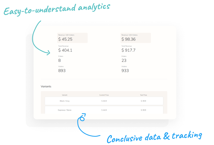 Dexter analytics view showing revenue per 100 visitors, total revenue, orders, and visitor counts for each price variant