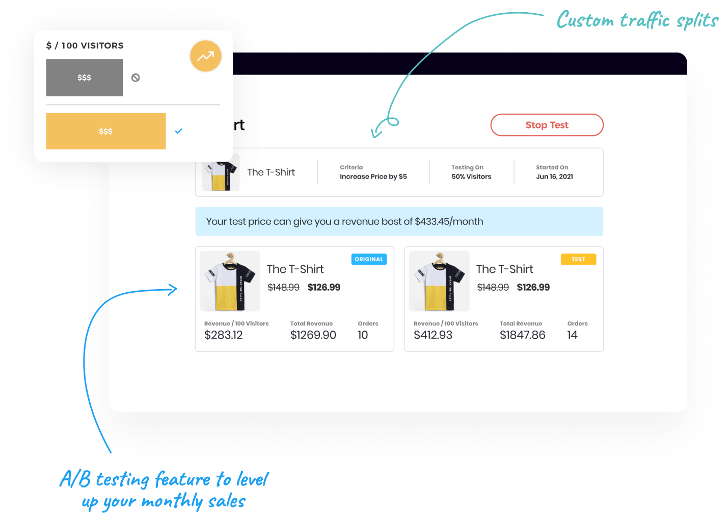 Dexter test results comparing an original and test price, each showing revenue per 100 visitors, total revenue, and order count