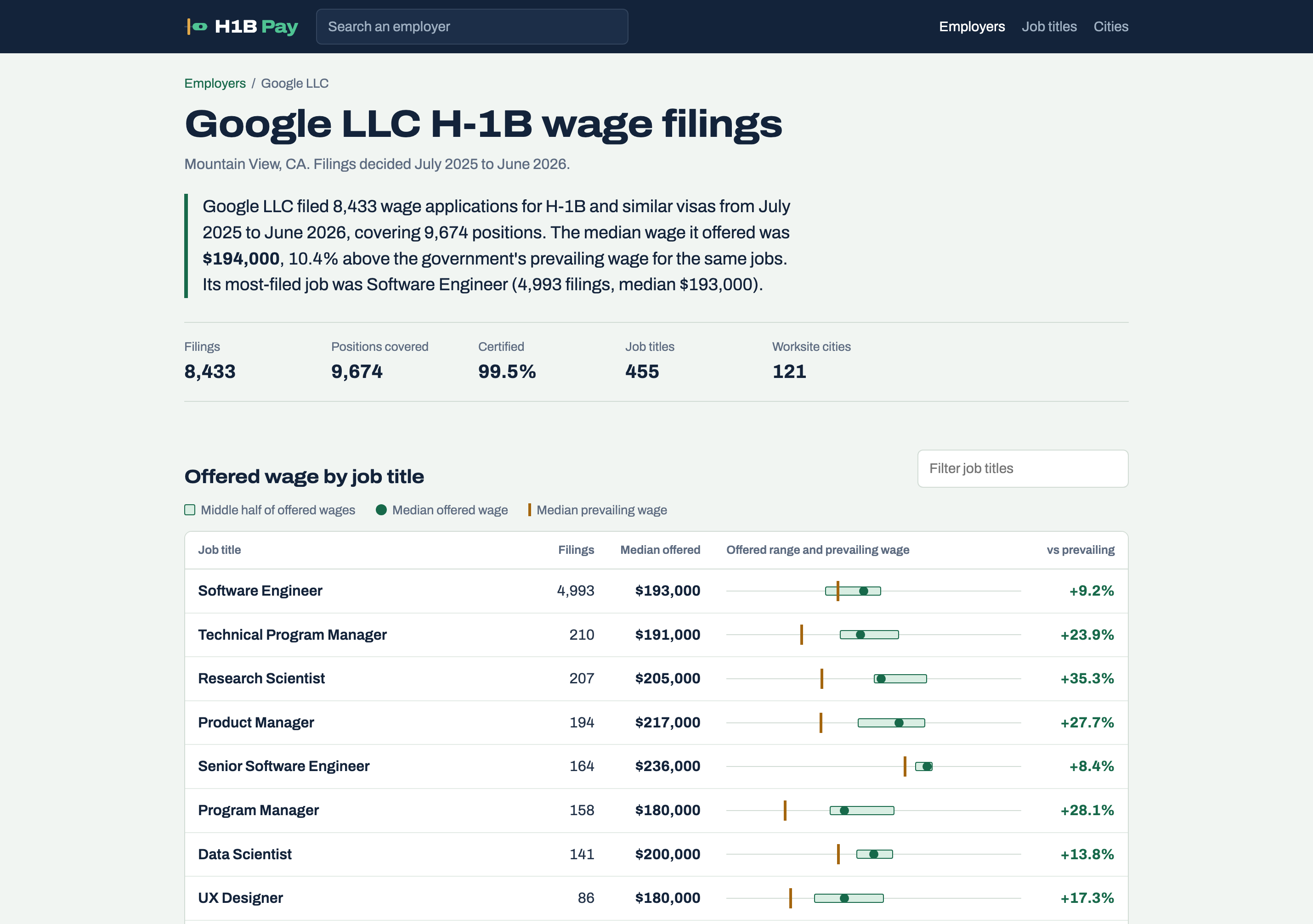H1B Pay page for Google LLC showing 8,433 wage filings, a median offered wage of $194,000, and a table of job titles where each row draws the offered wage range against the prevailing wage